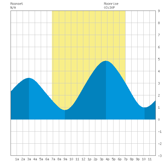 Wachapreague tide chart for Saturday, September 23, 2023