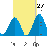 Wachapreague tide chart for Wednesday, September 27, 2023