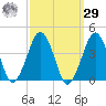 Wachapreague tide chart for Friday, September 29, 2023