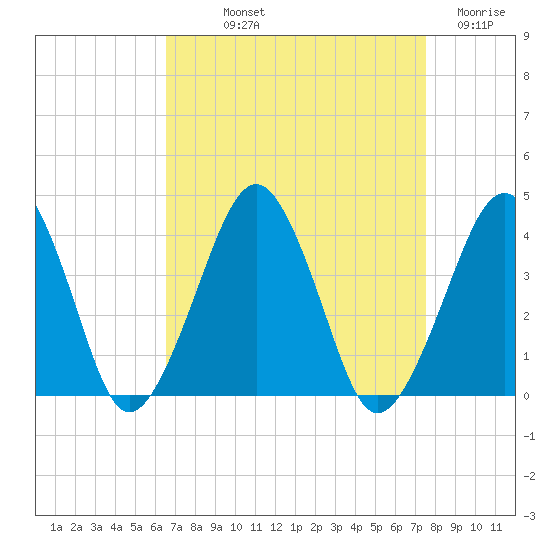 Wachapreague tide chart for Saturday, September 2, 2023