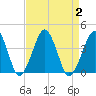 Wachapreague tide chart for Saturday, September 2, 2023