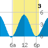 Wachapreague tide chart for Sunday, September 3, 2023