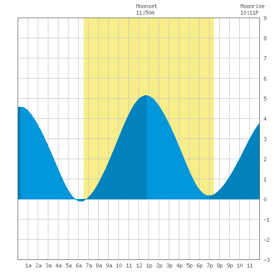 Wachapreague tide chart for Monday, September 4, 2023