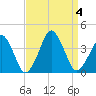 Wachapreague tide chart for Monday, September 4, 2023