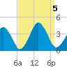 Wachapreague tide chart for Tuesday, September 5, 2023