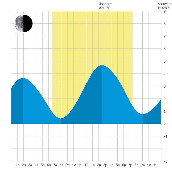 Wachapreague tide chart for Wednesday, September 6, 2023