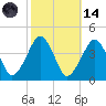 Wachapreague tide chart for Saturday, October 14, 2023