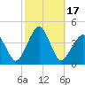 Wachapreague tide chart for Tuesday, October 17, 2023