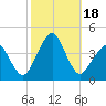 Wachapreague tide chart for Wednesday, October 18, 2023