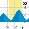 Wachapreague tide chart for Sunday, October 22, 2023