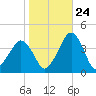 Wachapreague tide chart for Tuesday, October 24, 2023