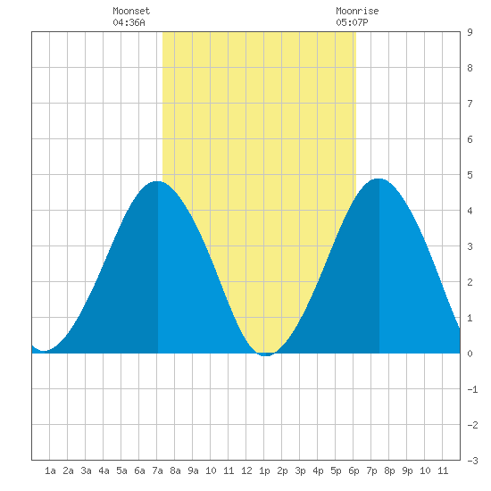 Wachapreague tide chart for Thursday, October 26, 2023