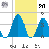 Wachapreague tide chart for Saturday, October 28, 2023