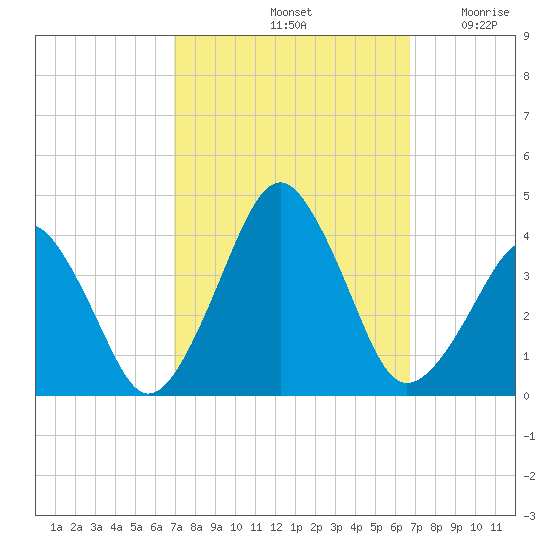 Wachapreague tide chart for Tuesday, October 3, 2023