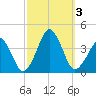 Wachapreague tide chart for Tuesday, October 3, 2023