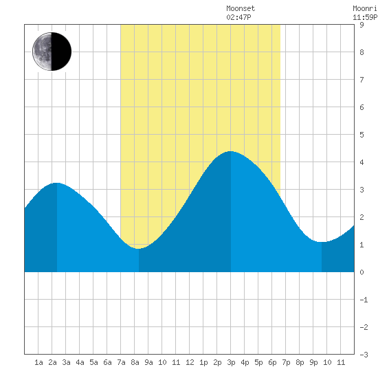 Wachapreague tide chart for Friday, October 6, 2023