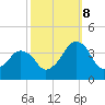 Wachapreague tide chart for Sunday, October 8, 2023