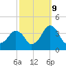 Wachapreague tide chart for Monday, October 9, 2023