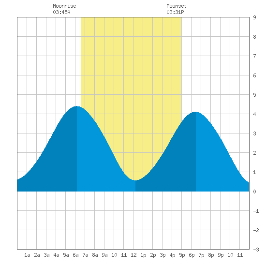 Wachapreague tide chart for Friday, November 10, 2023
