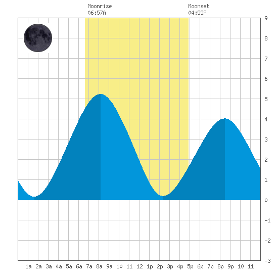 Wachapreague tide chart for Monday, November 13, 2023