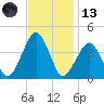 Wachapreague tide chart for Monday, November 13, 2023