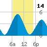 Wachapreague tide chart for Tuesday, November 14, 2023
