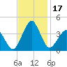 Wachapreague tide chart for Friday, November 17, 2023