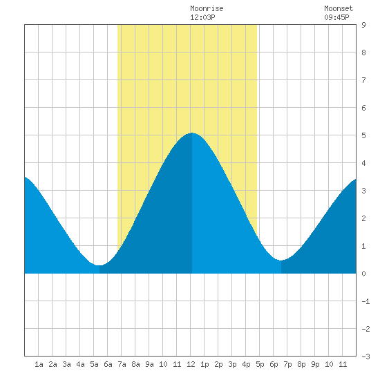 Wachapreague tide chart for Saturday, November 18, 2023