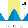 Wachapreague tide chart for Saturday, November 18, 2023