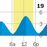 Wachapreague tide chart for Sunday, November 19, 2023