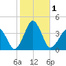 Wachapreague tide chart for Wednesday, November 1, 2023