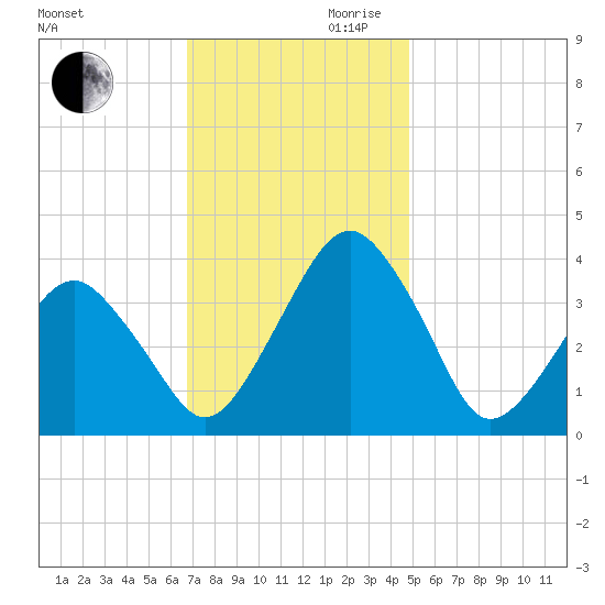Wachapreague tide chart for Monday, November 20, 2023