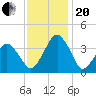 Wachapreague tide chart for Monday, November 20, 2023