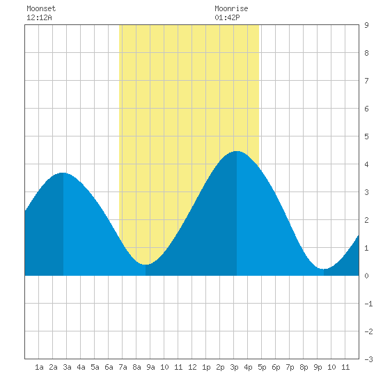 Wachapreague tide chart for Tuesday, November 21, 2023