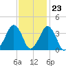 Wachapreague tide chart for Thursday, November 23, 2023