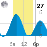 Wachapreague tide chart for Monday, November 27, 2023