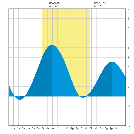 Wachapreague tide chart for Tuesday, November 28, 2023