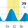 Wachapreague tide chart for Wednesday, November 29, 2023