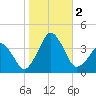 Wachapreague tide chart for Thursday, November 2, 2023