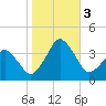 Wachapreague tide chart for Friday, November 3, 2023