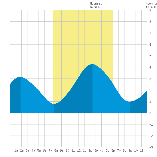 Wachapreague tide chart for Saturday, November 4, 2023