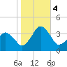 Wachapreague tide chart for Saturday, November 4, 2023