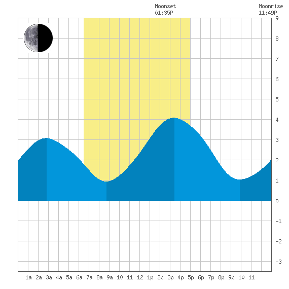 Wachapreague tide chart for Sunday, November 5, 2023