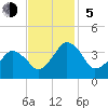 Wachapreague tide chart for Sunday, November 5, 2023