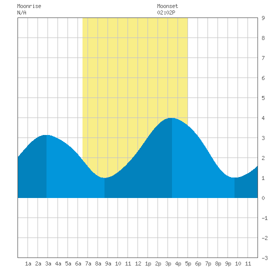 Wachapreague tide chart for Monday, November 6, 2023