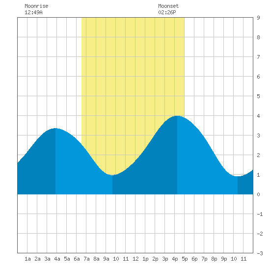 Wachapreague tide chart for Tuesday, November 7, 2023