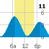 Wachapreague tide chart for Monday, December 11, 2023