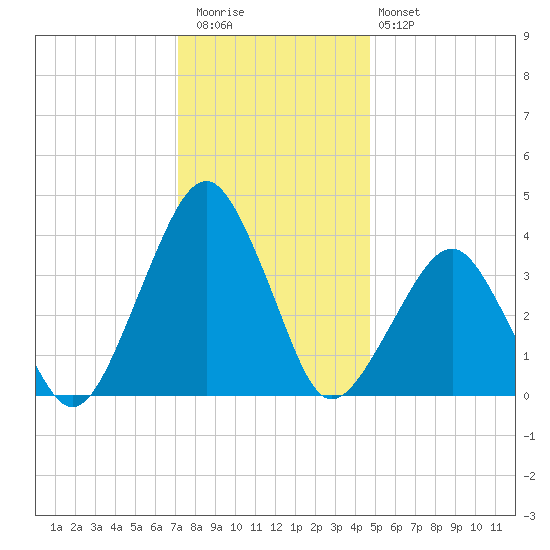 Wachapreague tide chart for Wednesday, December 13, 2023