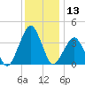 Wachapreague tide chart for Wednesday, December 13, 2023