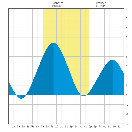 Wachapreague tide chart for Thursday, December 14, 2023